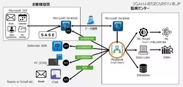 インシデント発生時には隔離などの一次対応も ～ 丸紅情報システムズ、マネージドMXDRサービス提供