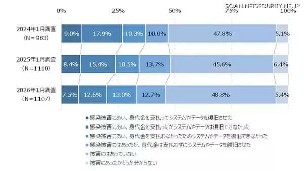 被害額 100万円 ～ 5,000万円未満が約半数 ～ JIPDEC ランサムウェア調査