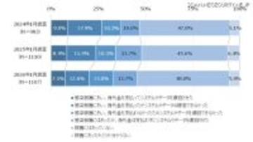 被害額 100万円 ～ 5,000万円未満が約半数 ～ JIPDEC ランサムウェア調査