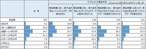 「被害額 100万円 ～ 5,000万円未満が約半数 ～ JIPDEC ランサムウェア調査」の画像