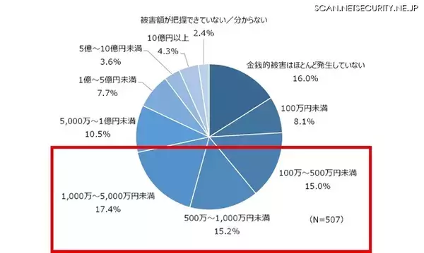 「被害額 100万円 ～ 5,000万円未満が約半数 ～ JIPDEC ランサムウェア調査」の画像