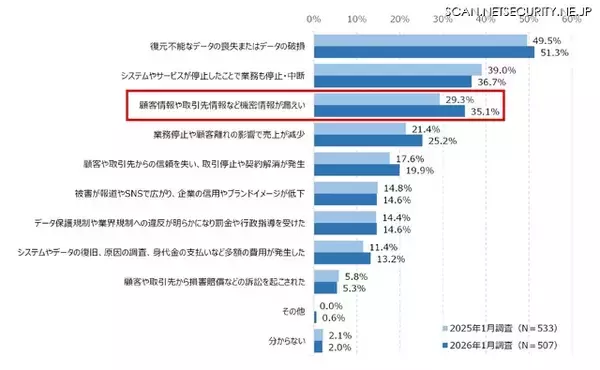 「被害額 100万円 ～ 5,000万円未満が約半数 ～ JIPDEC ランサムウェア調査」の画像
