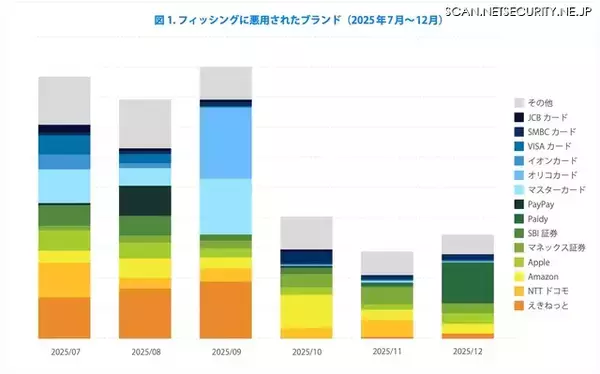 証券会社を騙るフィッシングは大幅な減少 ～ TwoFive、2025年下半期フィッシングトレンド公開