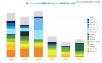 証券会社を騙るフィッシングは大幅な減少 ～ TwoFive、2025年下半期フィッシングトレンド公開
