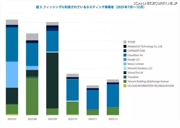 「証券会社を騙るフィッシングは大幅な減少 ～ TwoFive、2025年下半期フィッシングトレンド公開」の画像