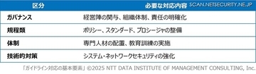 「金融分野におけるサイバーセキュリティに関するガイドライン」踏まえたグループ会社の対応