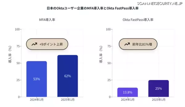 日本の Okta ユーザー企業、MFA 導入率が 53 %から 62 %に向上