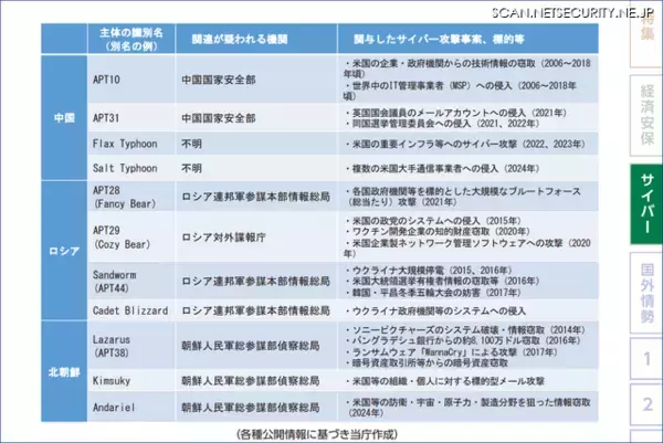 中露北の関与が疑われるサイバー脅威主体を紹介 ～ 公安調査庁「令和 8 年 内外情勢の回顧と展望」公表