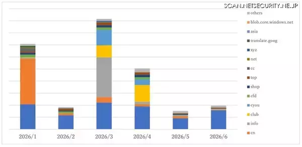 「TwoFive、2026年上半期のフィッシングトレンドを公開 ～ Azure の悪用拡大」の画像