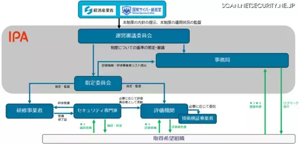 IPA が SCS評価制度の詳細を公表