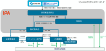 IPA が SCS評価制度の詳細を公表