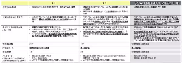 「IPA が SCS評価制度の詳細を公表」の画像