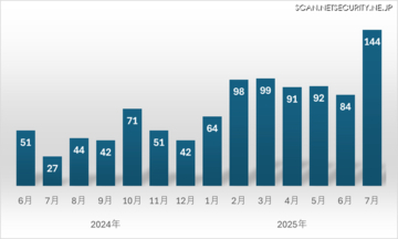 インターネットサービスへの不正ログインによる被害が増加、7 月はこれまで最多となる 144 件の相談