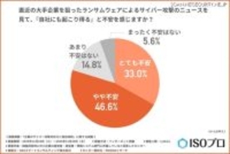 サイバー攻撃、他人事（ひとごと）でなく自社に起こり得る現実的脅威