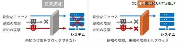 ホワイトリスト自動生成 誤検知率 0.1％以下 ～ KDDI総合研究所、セキュリティ技術「KWAF」開発