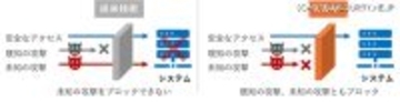 ホワイトリスト自動生成 誤検知率 0.1％以下 ～ KDDI総合研究所、セキュリティ技術「KWAF」開発
