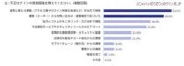 27.6 ％ → 49.5 ％ ～ 不正被害が多いことを理由にクレジットカード決済手数料の値上げ交渉されたオンラインショップ大幅増