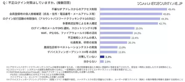 「27.6 ％ → 49.5 ％ ～ 不正被害が多いことを理由にクレジットカード決済手数料の値上げ交渉されたオンラインショップ大幅増」の画像
