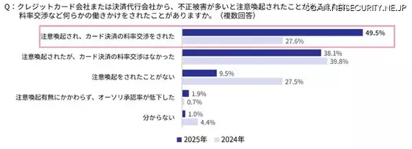 「27.6 ％ → 49.5 ％ ～ 不正被害が多いことを理由にクレジットカード決済手数料の値上げ交渉されたオンラインショップ大幅増」の画像