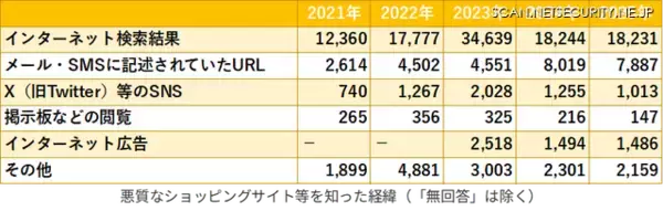 「悪質 EC サイトへの流入、最多は今も「ネット検索」JC3 報告」の画像