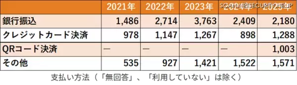 「悪質 EC サイトへの流入、最多は今も「ネット検索」JC3 報告」の画像