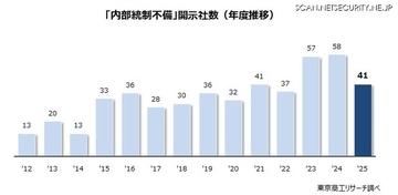 2025年度上場企業の内部統制の不備、2012年度以降三番目に多い結果に