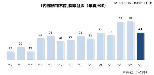 2025年度上場企業の内部統制の不備、2012年度以降三番目に多い結果に