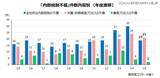 「2025年度上場企業の内部統制の不備、2012年度以降三番目に多い結果に」の画像2