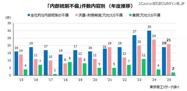 「2025年度上場企業の内部統制の不備、2012年度以降三番目に多い結果に」の画像