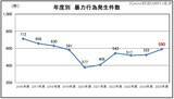 「鉄道係員に対する暴力行為、飲酒有りが45.9％を占め 加害者年齢は60代以上が最多」の画像1