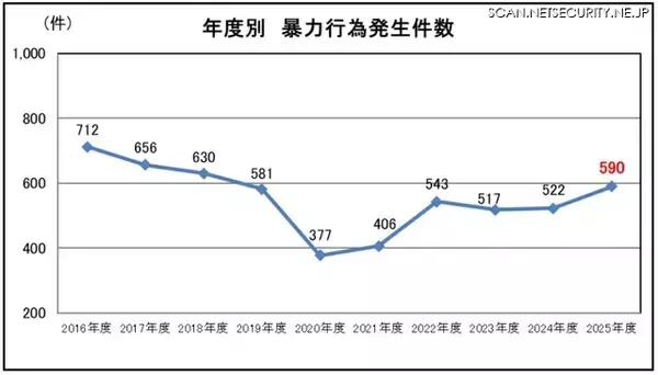 鉄道係員に対する暴力行為、飲酒有りが45.9％を占め 加害者年齢は60代以上が最多
