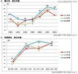 「鉄道係員に対する暴力行為、飲酒有りが45.9％を占め 加害者年齢は60代以上が最多」の画像2