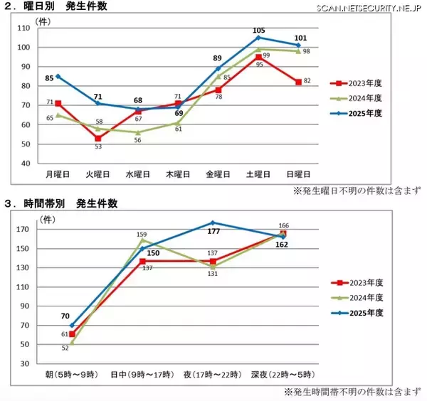 「鉄道係員に対する暴力行為、飲酒有りが45.9％を占め 加害者年齢は60代以上が最多」の画像