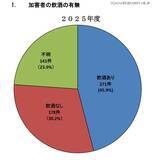 「鉄道係員に対する暴力行為、飲酒有りが45.9％を占め 加害者年齢は60代以上が最多」の画像3