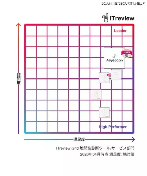「AeyeScan「ITreview Grid Award 2026 Spring」脆弱性診断ツール/サービス部門で 7 期連続 Leader 選出」の画像