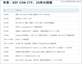DEF CON CTF世界一への20年辿るコラム2本公開 ～ 福森大喜・小池悠生ほか当事者インタビュー