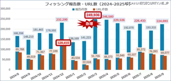 「高止まりのフィッシング＆スミッシング、引き続きの対策推進とテイクダウンによるカウンターパンチ」の画像