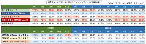 「高止まりのフィッシング＆スミッシング、引き続きの対策推進とテイクダウンによるカウンターパンチ」の画像