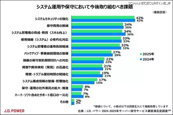 「セキュリティ強化」が「保守費用の削減」を上回り最多に ～ システム運用保守において取り組むべき課題