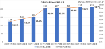 quarantine, reject 設定は157社 69.8% ～ 日経225企業のDMARC導入実態調査