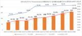 「quarantine, reject 設定は157社 69.8% ～ 日経225企業のDMARC導入実態調査」の画像2