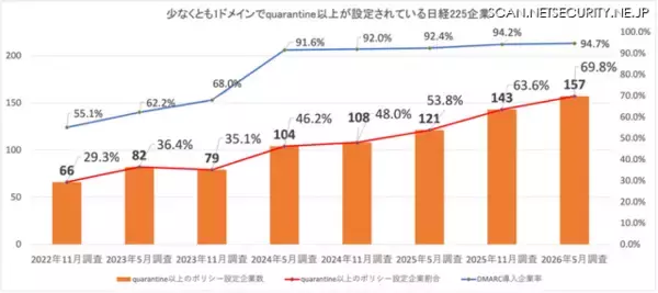 「quarantine, reject 設定は157社 69.8% ～ 日経225企業のDMARC導入実態調査」の画像
