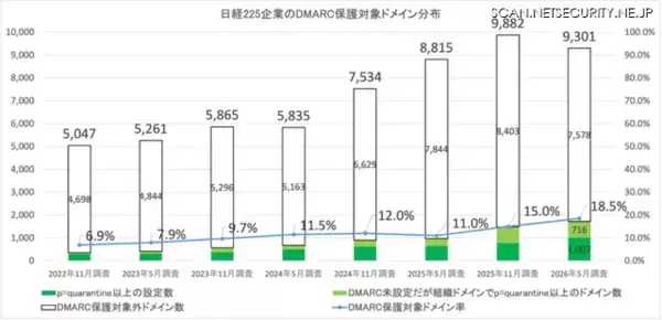「quarantine, reject 設定は157社 69.8% ～ 日経225企業のDMARC導入実態調査」の画像