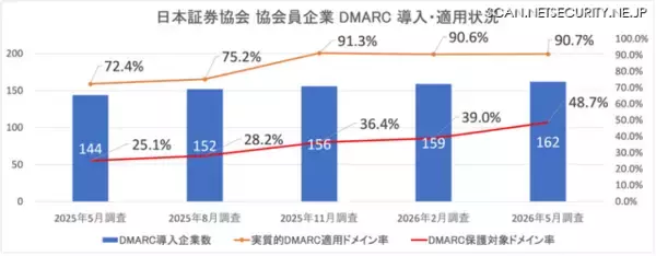 「quarantine, reject 設定は157社 69.8% ～ 日経225企業のDMARC導入実態調査」の画像