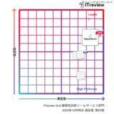 「AeyeScan「ITreview Grid Award 2025 Fall」脆弱性診断ツール/サービス部門で 5 期連続「Leader」選出」の画像2