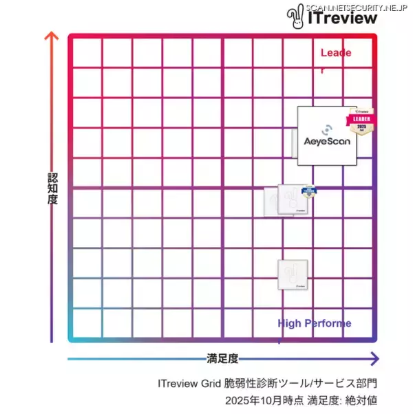 「AeyeScan「ITreview Grid Award 2025 Fall」脆弱性診断ツール/サービス部門で 5 期連続「Leader」選出」の画像