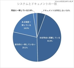 可能な限り触りたくない、改修要望が来ると憂鬱になる ～「レガシーシステムのドキュメントと実際はほぼ完全に乖離」43.9 %