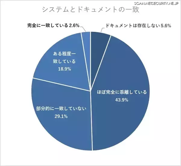 可能な限り触りたくない、改修要望が来ると憂鬱になる ～「レガシーシステムのドキュメントと実際はほぼ完全に乖離」43.9 %