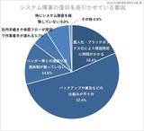 「可能な限り触りたくない、改修要望が来ると憂鬱になる ～「レガシーシステムのドキュメントと実際はほぼ完全に乖離」43.9 %」の画像2