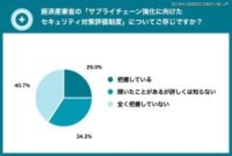 7 割強が取引先選定時にセキュリティ対策実施状況を重視 ～ 情報セキュリティ担当者 700 名調査